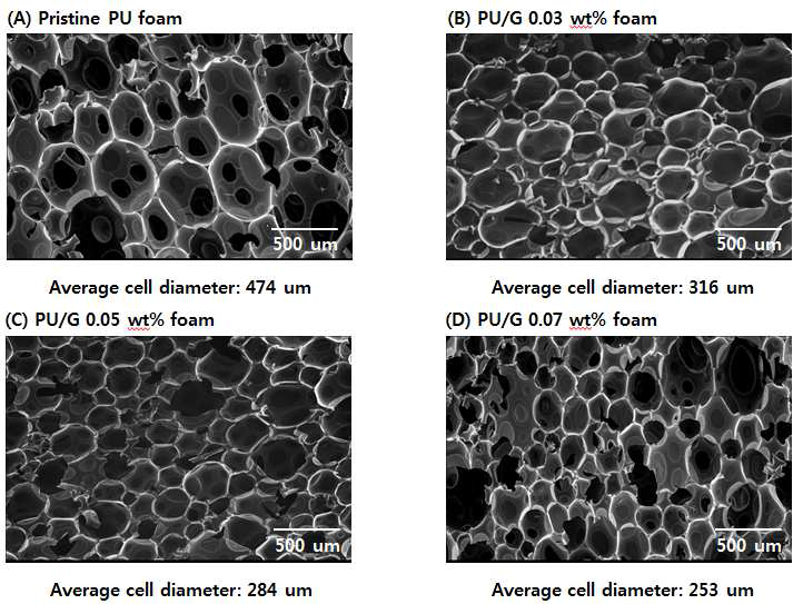 그래핀 함량에 따른 우레탄 폼의 전자현미경 사진
