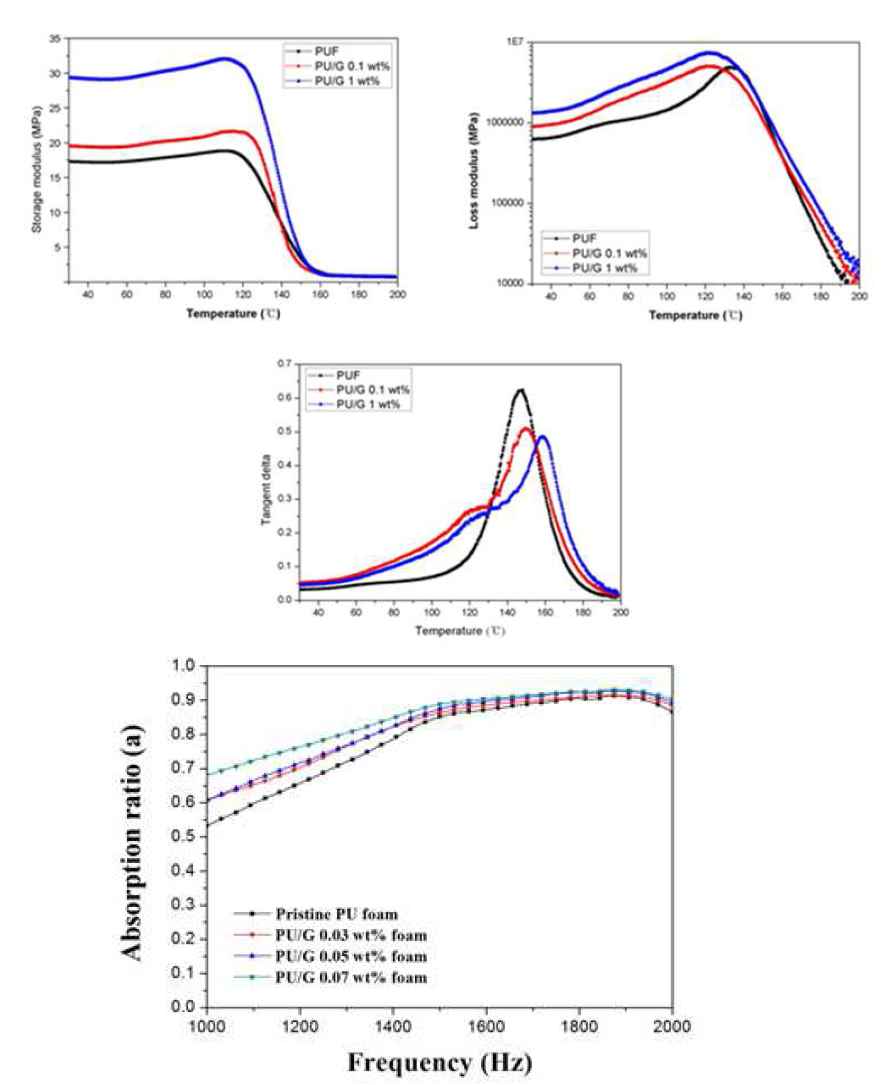 그래핀/우레탄 나노복합체의 흡음성능 분석 결과