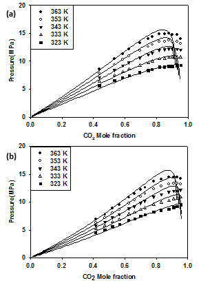 (a)이산화탄소 + Methyl lactate, (b)이산화탄소 + Ethyllactate의 기액 상평형