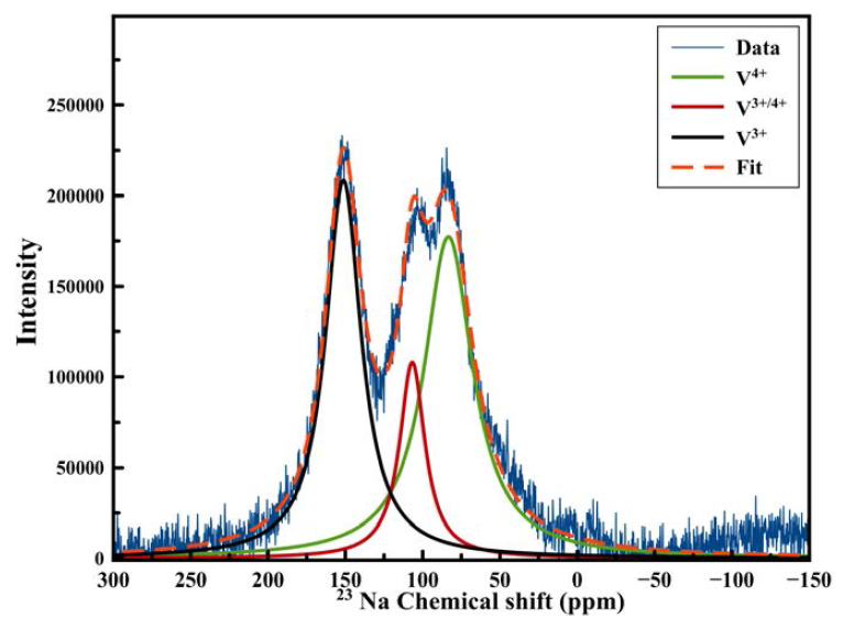 NVPF/MWCNT의 23Na solid-state NMR spectrum