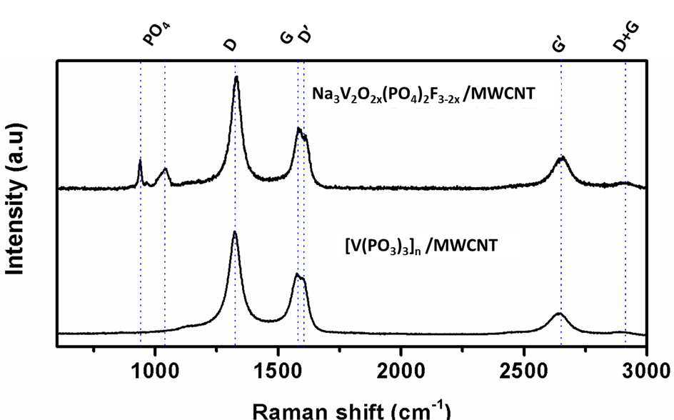 [V(PO3)3]n/MWCNT와 NVPF/MWCNT의 Raman 스펙트럼