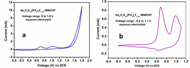 NVPF/MWCNT의 수용액 CV 평가 결과 (a) 0~1.8 V (b) -0.2~1.1 V vs.SCE