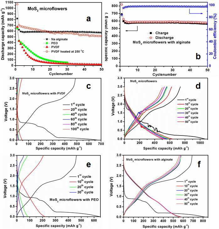 (a) Binder별 MoS2 microflower의 cycle 평가 결과 (b) Alginate binder cycle 특성과 쿨롱 효율 (c) PVDF, (d) 3시간 동안 250􎞒에서 열처리한 PVDF, (e) PEO, (f) alginate를 바인더로 사용한 경우의 전압 profile (0.1C =67mAg-1)