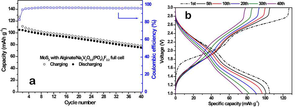 Alginate binder를 적용한 MoS2 microflower 음극과 Na3V2O2x(PO4)2F3-2x/C 양극으로 구성한 Na ion full cell의 (a) cyclability 및 (b) 충방전 전압 profile (0.1C=13mAg-1).