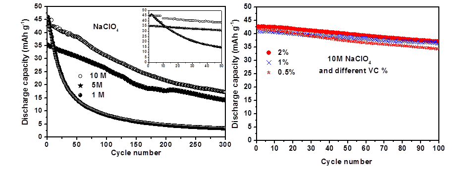 NVPF 소재의 염(NaClO4) 농도 및 첨가제 (VC) 함량별 cycle 특성 평가 결과