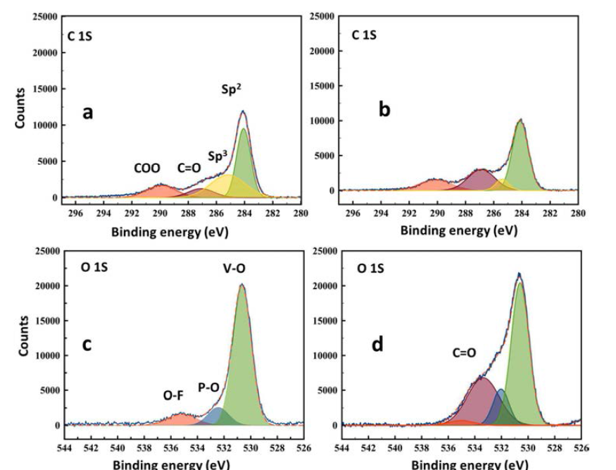 a, c) the carbon and oxygen XPS spectra of as prepared Na3V2O2x(PO4)2F3-2x-MWCNT composites electrode and b, d) the carbon and oxygen XPSspectra of fully charged Na3V2O2x(PO4)2F3-2x-MWCNT composites electrode.