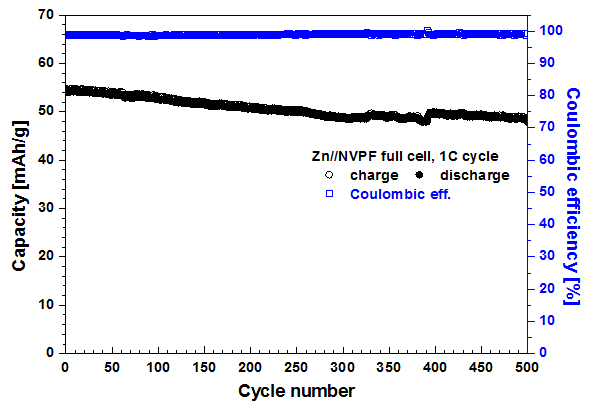 Zn//NVPF full cell 1C 500 cycle 결과