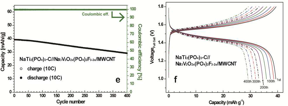 NaTi2(PO4)3-C//NVPF/MWCNT coin full cell의 10C 400 cycle 평가 결과.