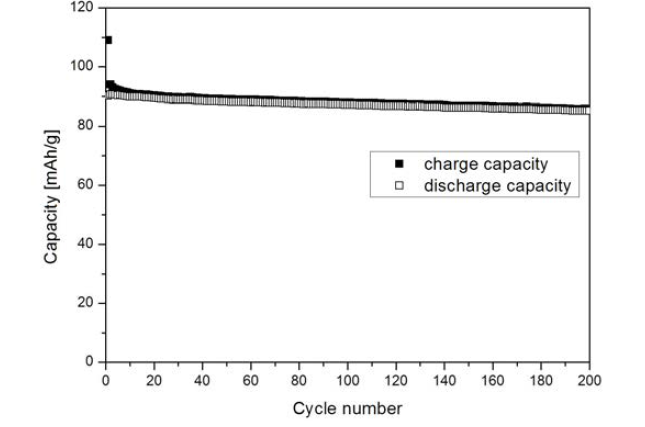 고온(55?)에서의 비수계 NaTi2(PO4)3-C//NVPF-MWCNT coin cell full cell의 용량 특성. 1M NaClO4/PC-2%FEC 비수계 전해질을 사용하였으며 10C(1300mA/g)의 속도로 충방전을 진행하였다