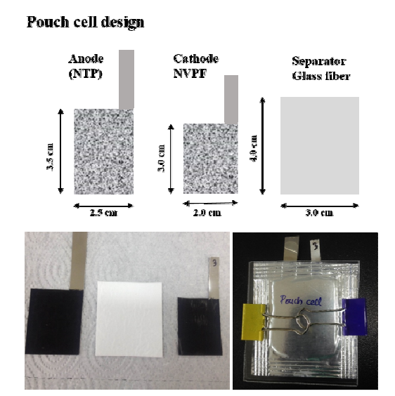 NaTi2(PO4)3-C//NVPF-MWCNT pouch cell 디자인, 실제 제작된 전극, 분리막, 그리고 최종 완성된 pouch cell의 사진