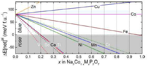 Na2Co1-xMxP2O7에서의 상대적 구조 안정화 에너지