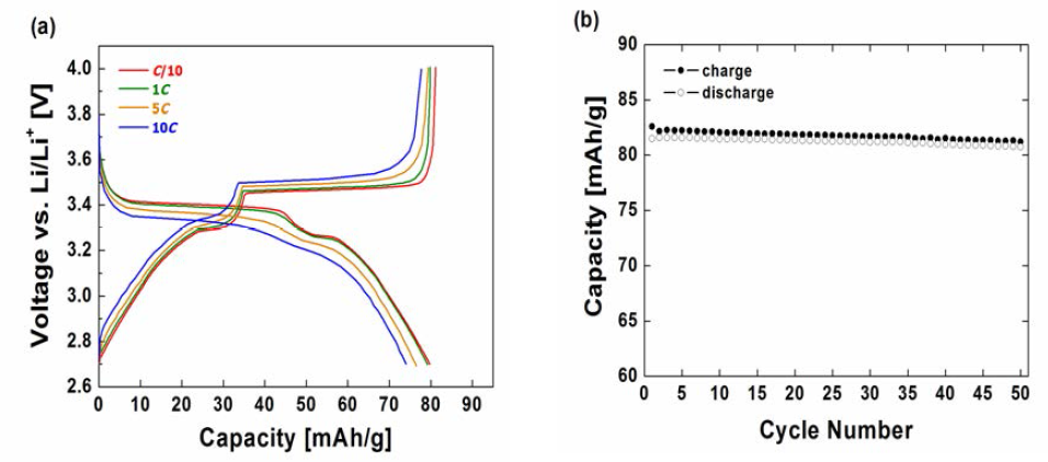 (a) C-rate에 따른 LiRu2O4의 충방전 profile, (b) 0.5C-rate으로 충방전한 LiRu2O4의 cycle 특성