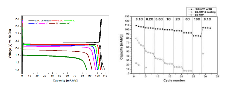 GO-NaTi2(PO4)3의 C-rate별 voltage profile (좌) rGO-NaTi2(PO4)3와 고상법으로 제조된 NaTi2(PO4)3 (SS-NTP), Carbon 코팅한 NaTi2(PO4)3의 rate 특성 비교 (우)