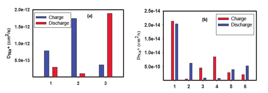 피크 위치에서 나트륨 이온의 확산 계수 값 (a) 0.5 M Na2SO4 수용액, (b) 1M NaClO4, EC/DMC (1/2 wt.%)