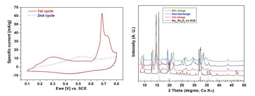 1M Na2SO4 수용액에서 0.05 mV/s로 0.1∼0.8 V vs. SCE 영역에서 측정한 Na2.7Ru4O9의 cyclic voltammogram 결과 (좌) 수용액 전해질에서 충방전한 Na2.7Ru4O9 전극의 ex-situ XRD 결과(우)