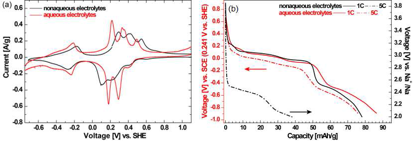 (a) Cyclic voltammetry curves of the Na2FeP2O7/C electrode in nonaqueous and aqueous electrolytes, (b) galvanostatic discharge curves of Na2FeP2O7/C at a rate of 1 C and 5 C in nonaqueous and aqueous electrolytes