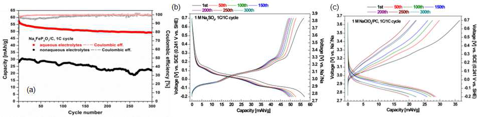 (a) Na2FeP2O7/C composite의 수용액 전해질과 비수계 전해액 동일 전압대 1C cycle 평가 결과, (b) 수용액 전해질과 (c) 비수계 전해액에서의 cycle별 전압 profile