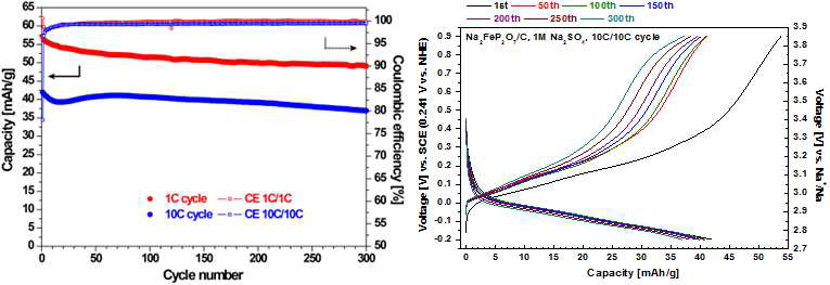 (a) Na2FeP2O7/C composite의 수용액 전해질과 비수계 전해액 동일 전압대 1C, 10C cycle 평가 결과, (b) 수용액 전해질 10C cycle별 전압 profile