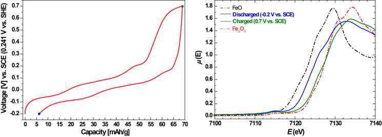 (a) Galvanostatic voltage-capacity profile at the C/5 rate in aqueous electrolytes, (b) Fe K-edge XANES spectra of Na2FeP2O7/C after charge and discharge between 0.7 and -0.2 V vs. SCE in aqueous electrolytes
