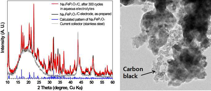 (a) E x-situ XRD patterns and (b) a TEM image of Na2FeP2O7/C after 300 cycles in aqueous electrolytes