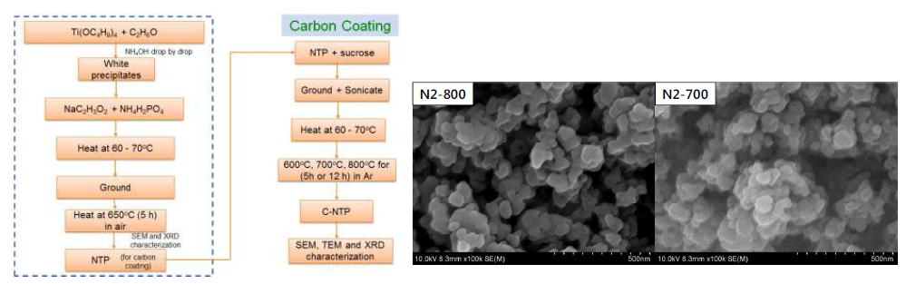 NaTi2(PO4)3/C coating 합성 과정과 합성된 분말의 SEM image