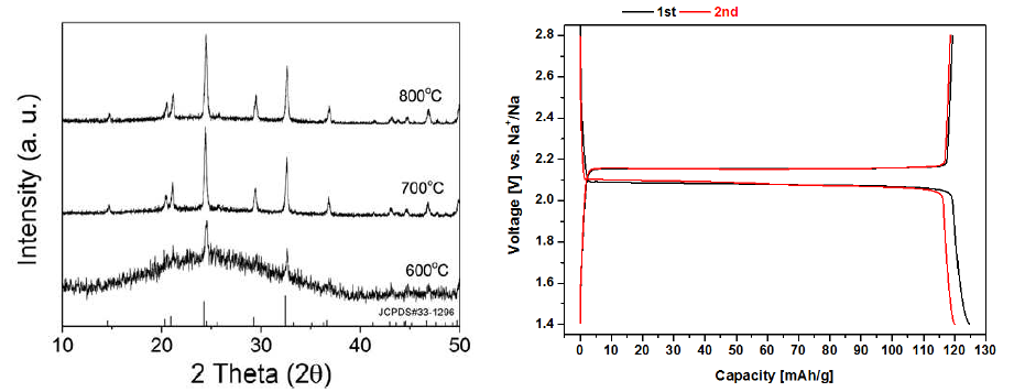 온도별로 합성된 NaTi2(PO4)3/C의 XRD 패턴과 유기계 전해액 용량-전압 profile
