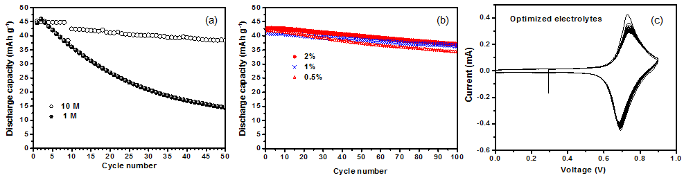 Na3V2O0.8(PO4)2F2.2/C composite의 (a) 염 농도에 따른 cycle 특성, (b) 첨가제 양에 따른 cycle 특성, (c) 최적화된 수용액 전해질에서의 CV 결과