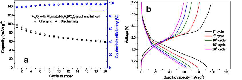 Fe3O4/Na3V2(PO4)3 비수계 전해액 full cell의 (a) 0.2C cycle, (b) cycle별 profile