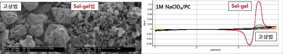 고상법과 sol-gel법으로 제조된 Na3V2(PO4)3의 SEM image 및 CV 결과