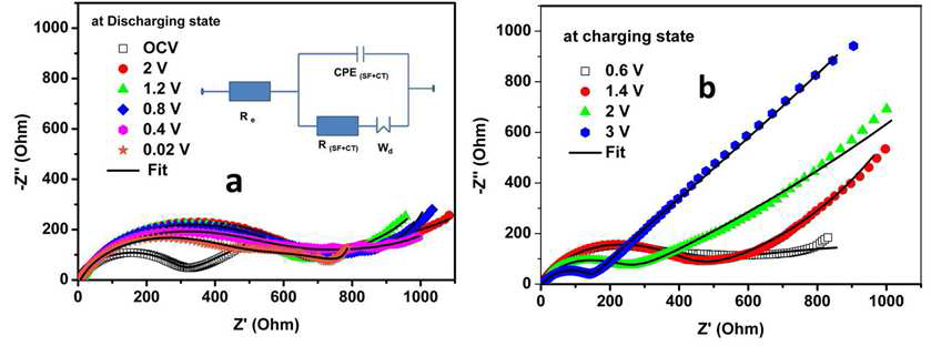 Electrochemical impedance plots for the Fe3O4 nanoparticles with Na-alginate binder during (a) discharging and (b) charging