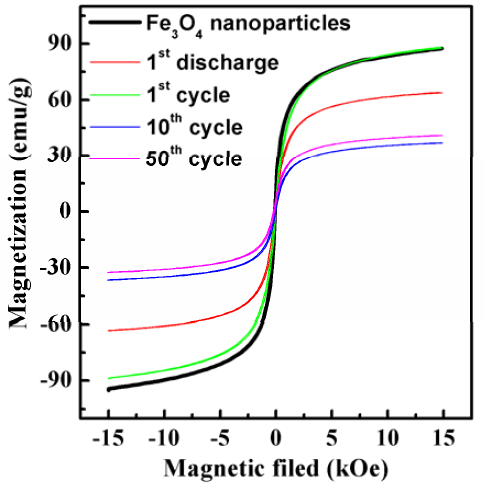 Room temperature magnetization curves of Fe3O4-alginate electrodes after 1st discharge, 1st, 10th and 50th cycles compared with the pure Fe3O4 powders.>