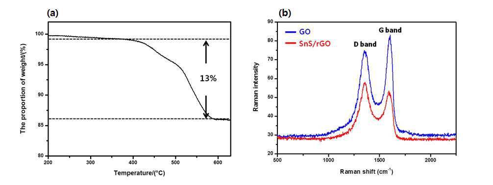 (a) SnS@rGO의 TG graph, (b) SnS@rGO의 Raman spectrum