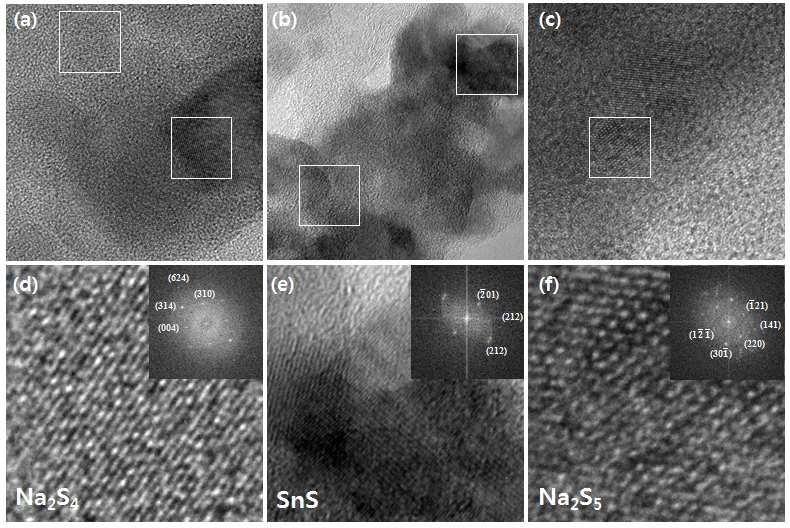 SnS2@rGO의 (a),(d) 1st Discharge (0.01V), (b),(e) 1st Charge (2.5V), (c),(f) 2nd Discharge (0.01V)에서 각각의 TEM image와 HR image
