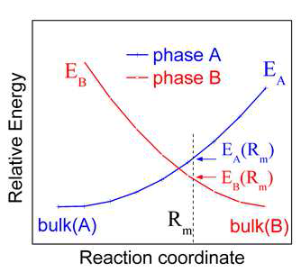 A상에서 B상으로 변할 때 반응 경로에 따른 각 상의 에너지 변화