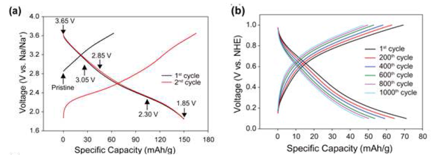 Na birnessite를 이용한 반쪽 전지 성능 실험: (a)유계 전해질에서의 충방전 곡선과 (b)수용액 전해질에서의 충방전 곡선