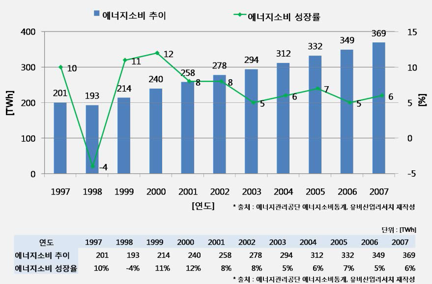 한국의 에너지 소비 추이