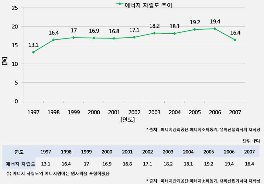 한국의 에너지 자립도 추이