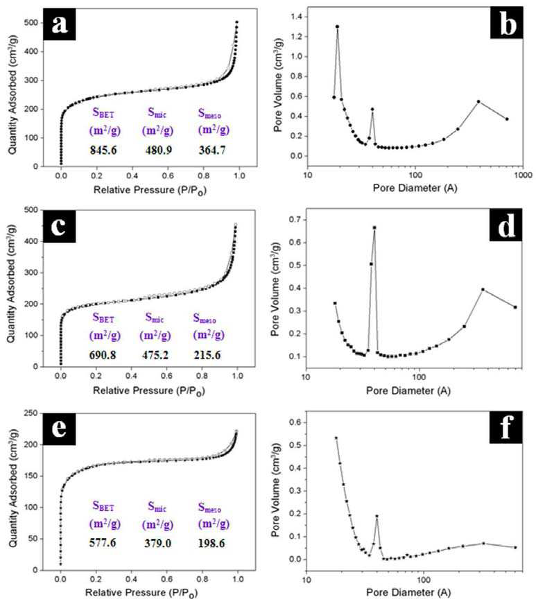 Nitrogen adsorption and desorption isotherms and pore size distributions.