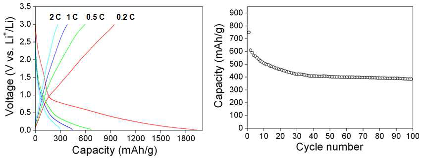 (a) Galvanostatic charge/discharge curves of the 2D ultraporous carbons in various current densities. (b) cycle stability test of the 2D ultraporous carbons at a current density of 0.5 C