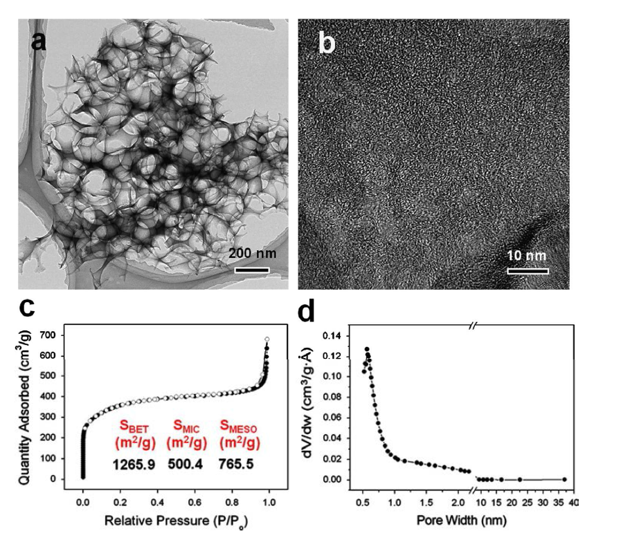 (a,b) TEM images of heteroatom-enriched amorphous carbon with hierarchical porous structure (HAC-HPS) under different magnifications. (c) Nitrogen adsrption and desorption isotherm and (d) pore size distribution of HAC-HPS.