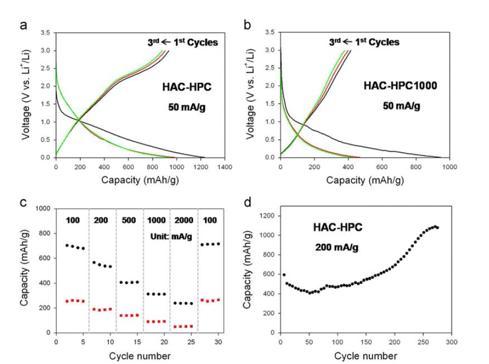 Galvanostatic charge/discharge profiles of (a) HAC-HPS and (b) HAC-HPS1000 in potential range 0.01􍾢 3.0 V vs. Li/Li+ at current density 50 mA g-1. (c) Rate capability of HAC-HPS (black,circle) and HAC-HPS1000 (red,square) at various current densities from 100 to 2000 mA g-1. (d) Cycling performance of HAC-HPS for 275 cycles at current density 200 mA g-1.