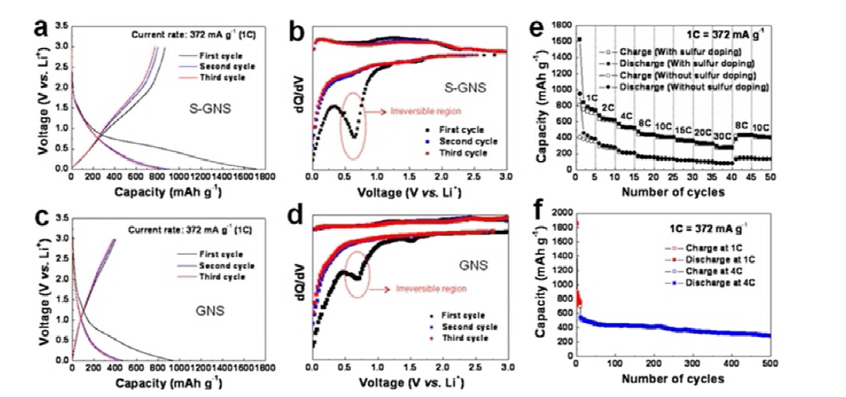 GNS와 S-GNS의 전기화학적 성능 분석.