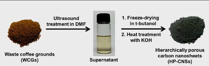 커피찌꺼기로부터 다공성 탄소나노쉬트를 제조하는 방법.