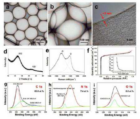 제조된 초박막 중공 탄소 나노입자의 몰폴러지 이미지, 탄소구조분석 및 표면특성분석.