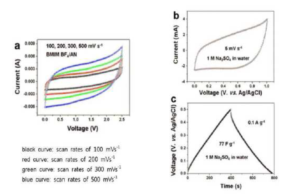 제조된 초박막 중공 탄소 나노입자를 기반으로한 순환전압전류 그래프 및 충/방전 곡선 그래프.