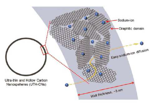 초박막 중공 탄소 나노입자 및 이에 저장된 나트륨 이온의 의사커패시터(Pseudocapacitive) 거동을 나타내는 개념도.
