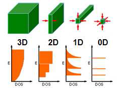 재료의 dimension에 따른 band diagram (Density of States) 변화