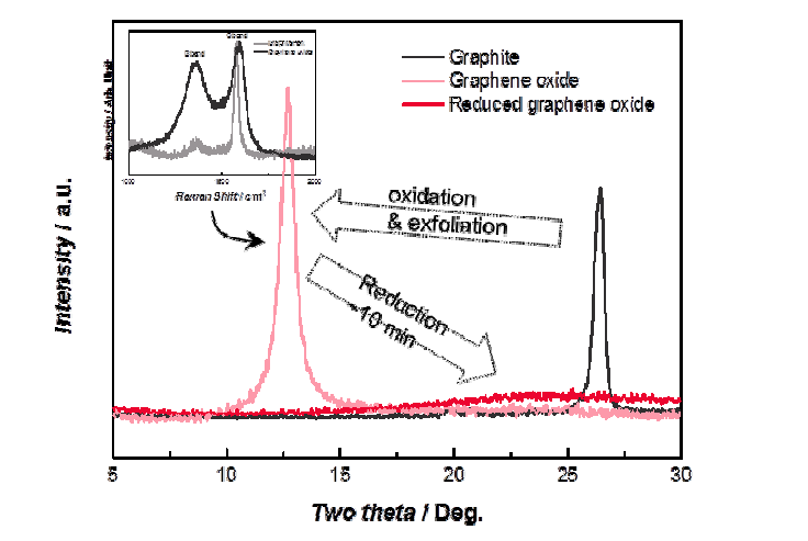 Graphite, 합성된 graphene oxide와 환원 후의 reduced graphene oxide의 XRD pattern.