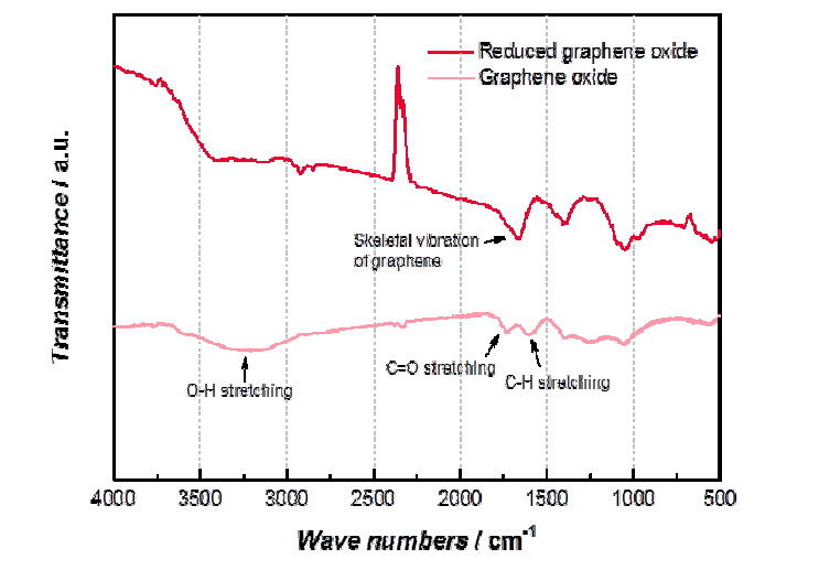 합성된 graphene oxide와 reduced graphene oxide 의 FT-IR Spectrum.