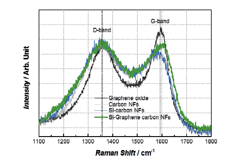 합성된 graphene oxide, Si/graphene composite nanofibers의 Raman spectrum.